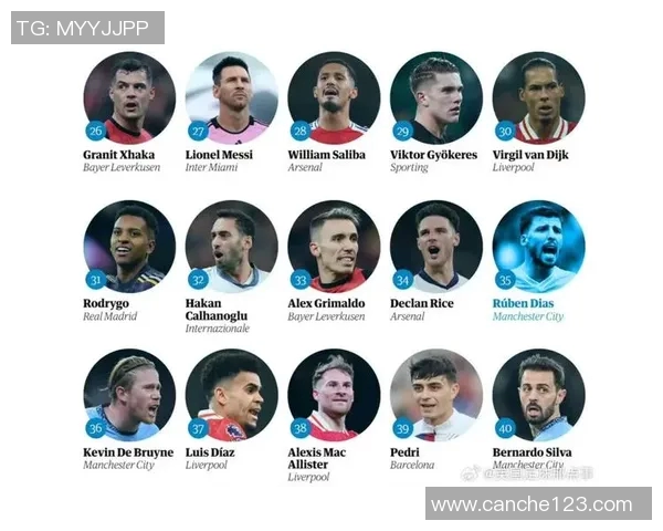 全球足球百大球星排名揭晓 看看你最爱的球员排第几